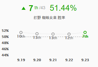 《LOL》9.23版本打野蜘蛛攻略