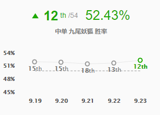 《LOL》S10冰川增幅阿狸玩法攻略