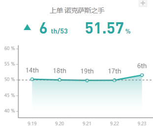 《LOL》9.23诺手天赋出装玩法