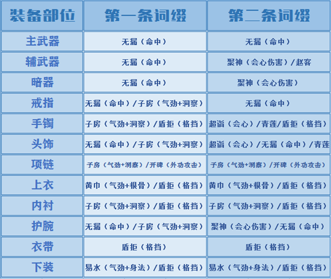 《天涯明月刀》移花宫新手玩法攻略