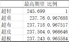 《DNF》2020剑帝毕业装备推荐