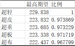 《DNF》2020剑帝毕业装备推荐