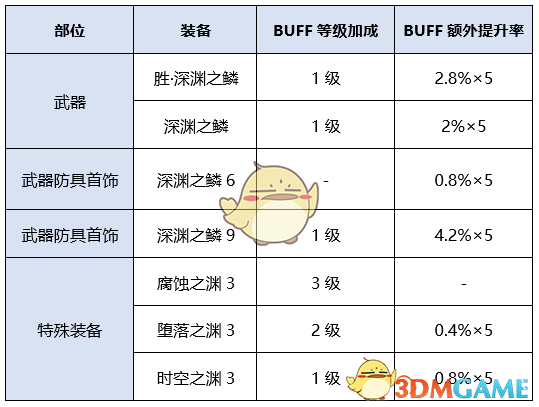 《DNF》2020剑帝毕业装备推荐