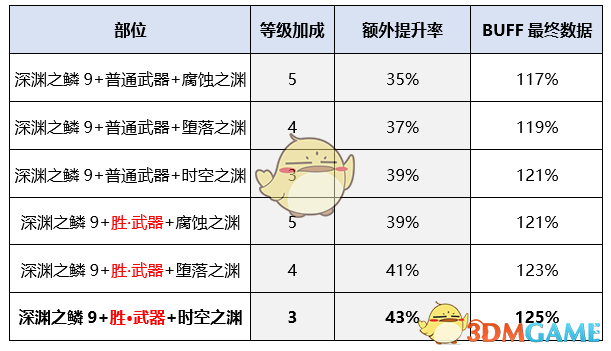 《DNF》2020剑帝毕业装备推荐