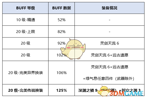 《DNF》2020剑帝毕业装备推荐