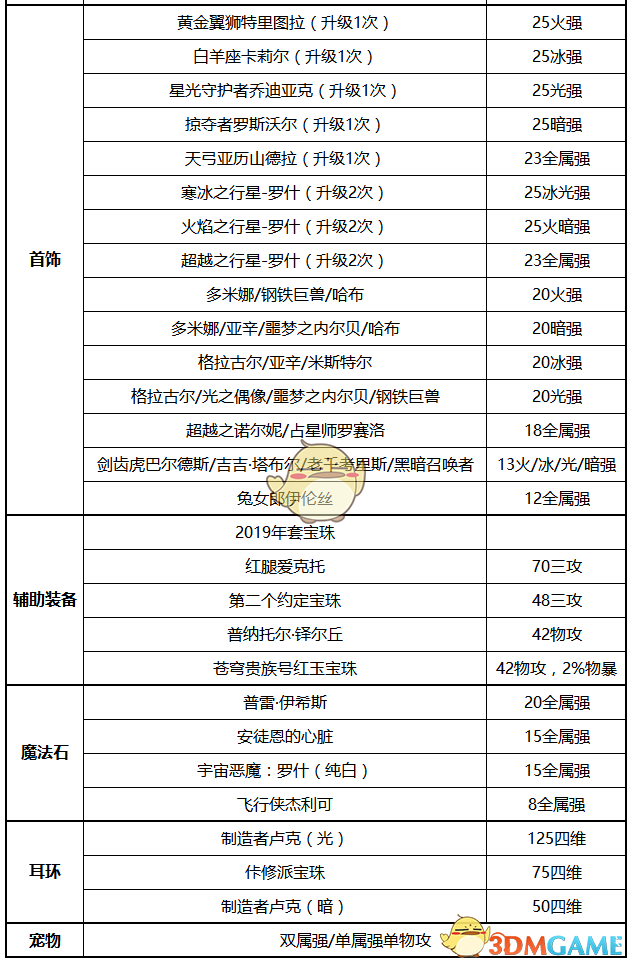 《DNF》2020剑帝毕业装备推荐