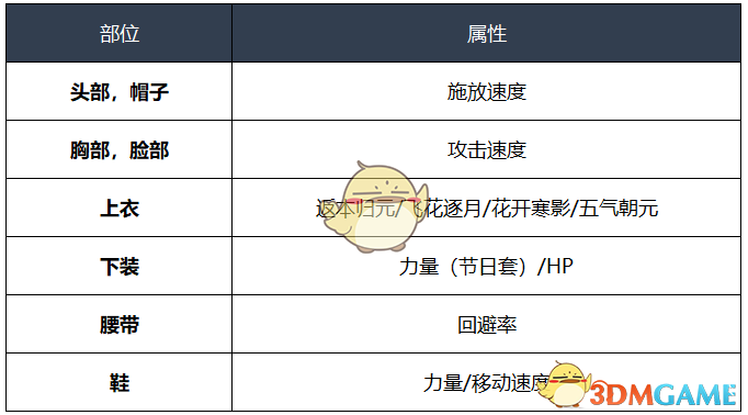 《DNF》2020剑帝毕业装备推荐