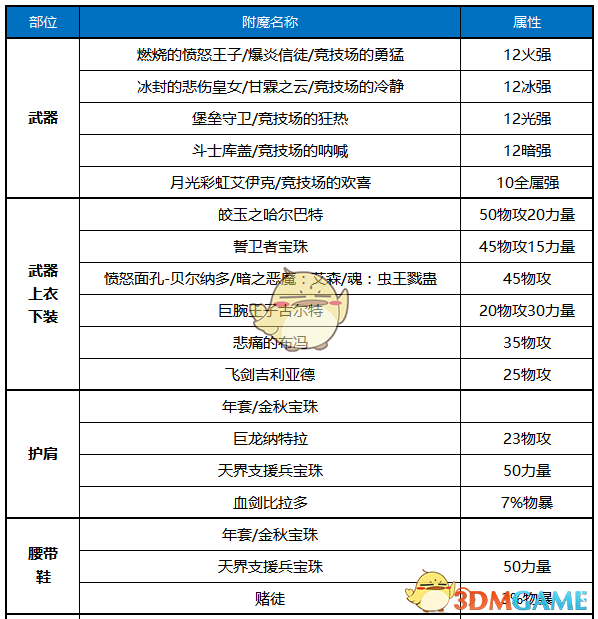 《DNF》2020剑帝毕业装备推荐