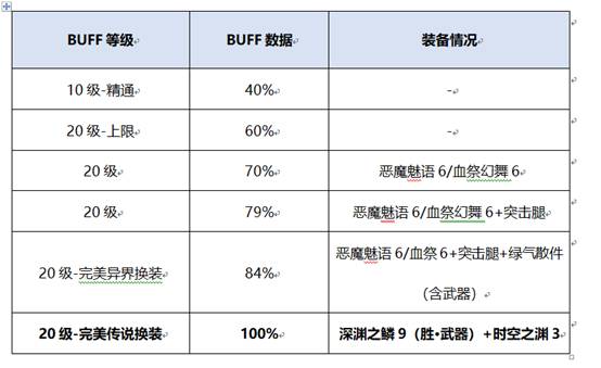 《DNF》2020剑魔装备搭配