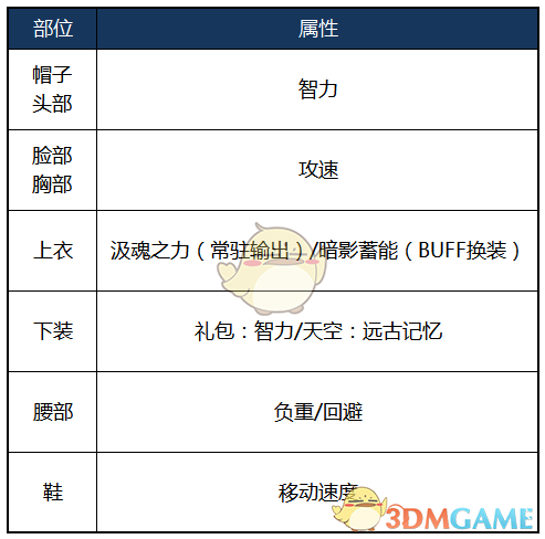 《DNF》2020暗帝装备选择