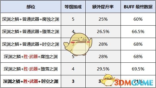 《DNF》2020剑宗装备搭配