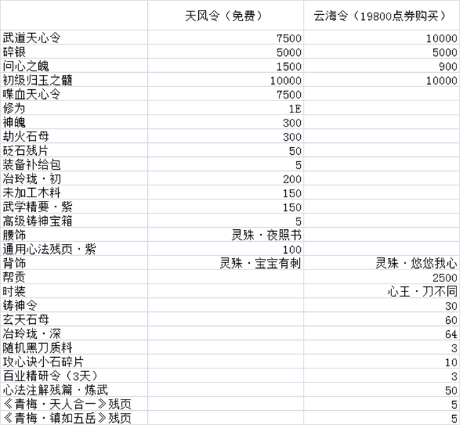 《天涯明月刀》天涯战令玩法教学