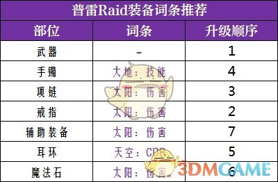 《DNF》2020男大枪装备推荐