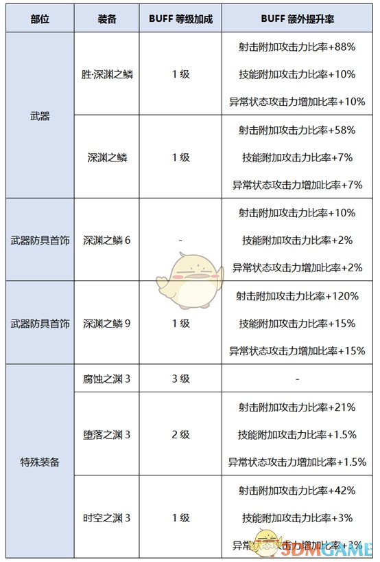 《DNF》2020男弹药装备推荐