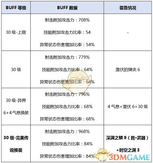 《DNF》2020男弹药装备推荐