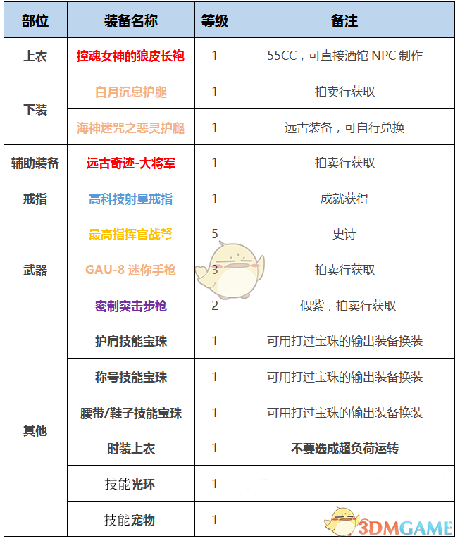 《DNF》2020男弹药装备推荐