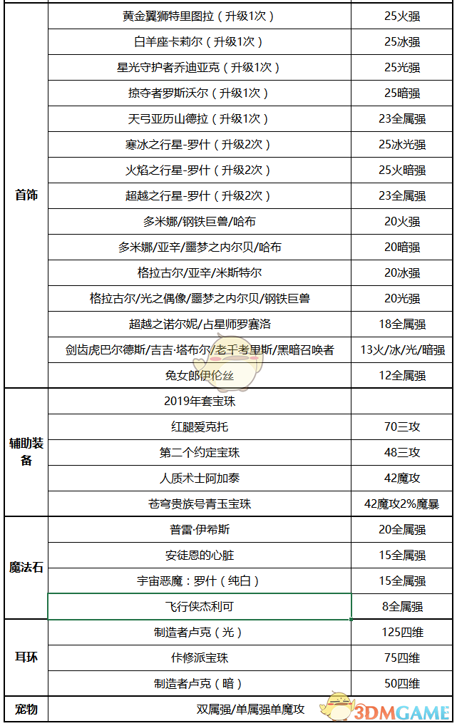 《DNF》2020男弹药装备推荐