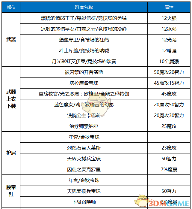 《DNF》2020男弹药装备推荐