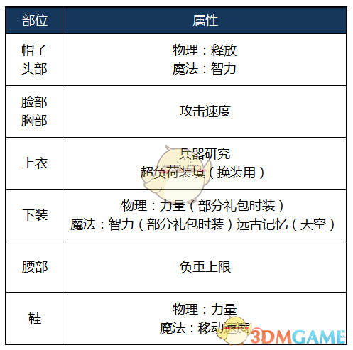 《DNF》2020男弹药装备推荐