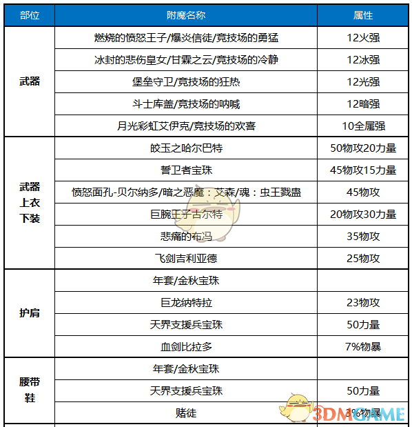 《DNF》2020男弹药装备推荐