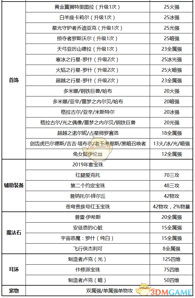 《DNF》2020男弹药装备推荐