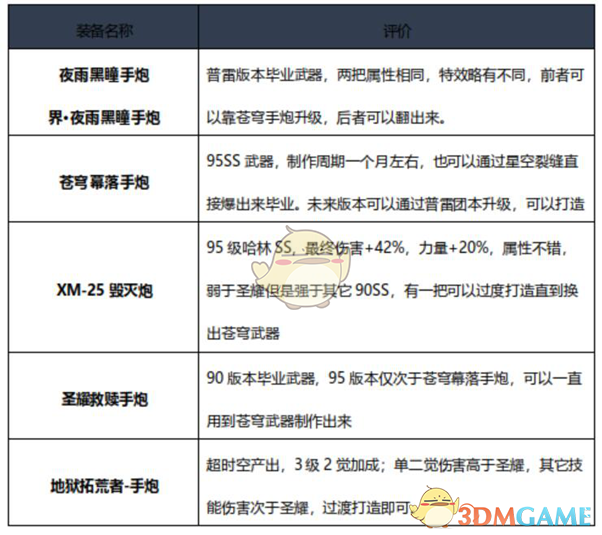 《DNF》2020女大枪最强毕业装备搭配