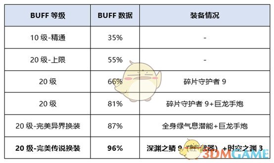 《DNF》2020女大枪最强毕业装备搭配