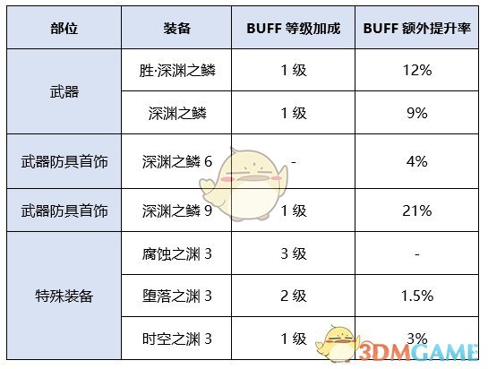 《DNF》2020女大枪最强毕业装备搭配