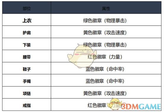 《DNF》2020女大枪最强毕业装备搭配