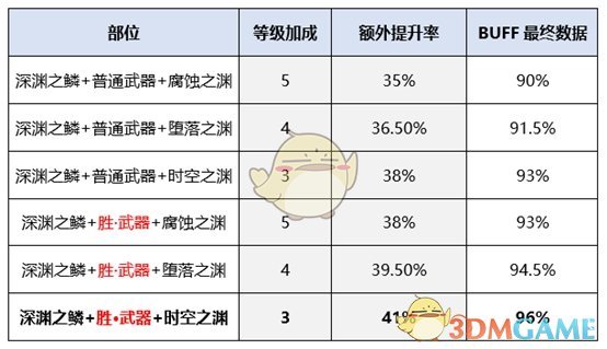 《DNF》2020女大枪最强毕业装备搭配