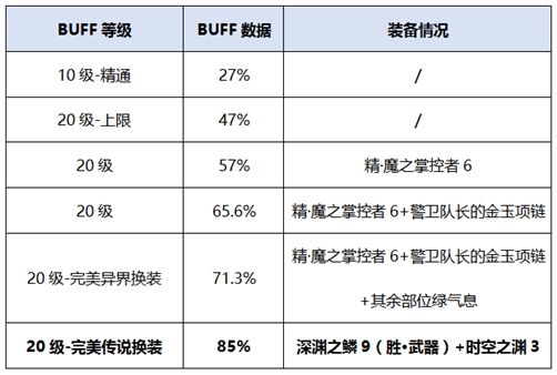 《DNF》2020女机械装备搭配