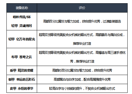 《DNF》2020女机械装备搭配