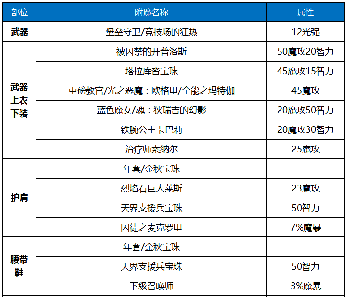 《DNF》2020女机械装备搭配