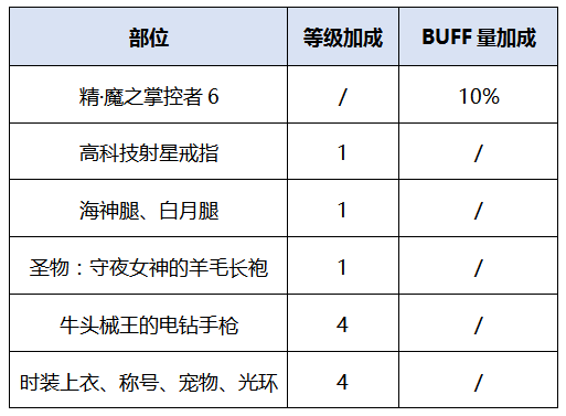 《DNF》2020女机械装备搭配