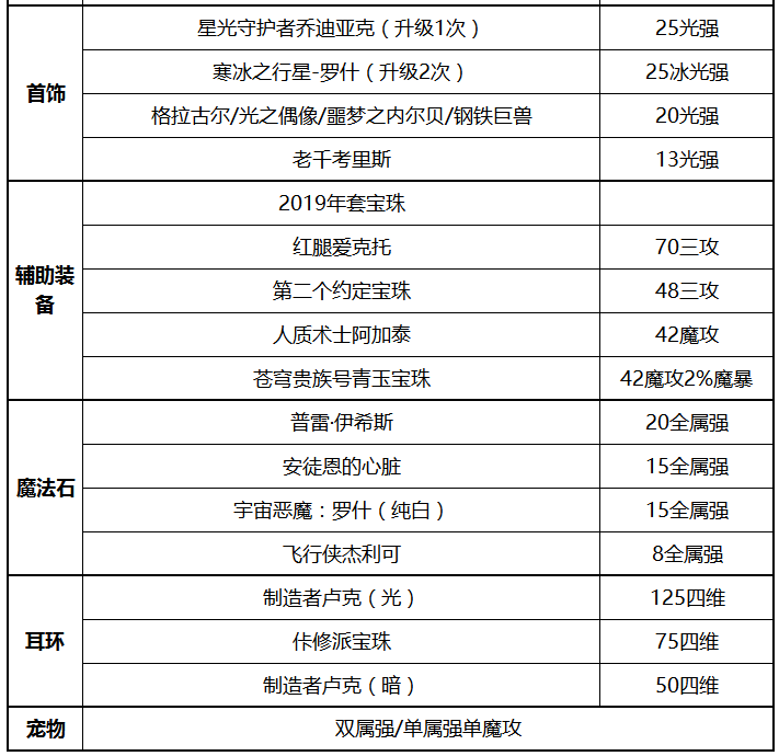 《DNF》2020女机械装备搭配