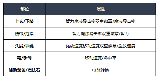 《DNF》2020女机械装备搭配