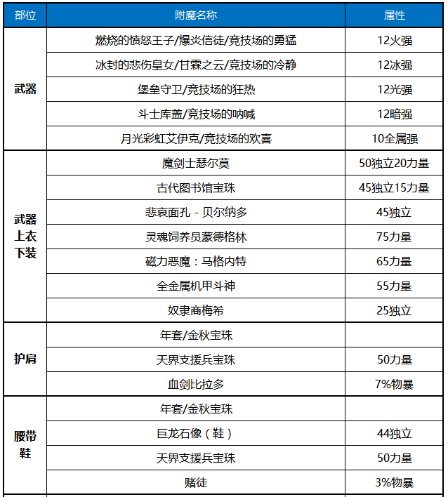 《DNF》2020女弹药装备搭配