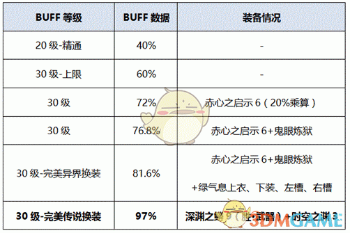 《DNF》2020审判奶爸装备选择