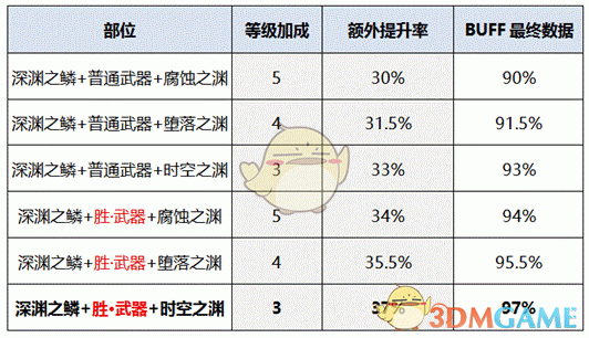 《DNF》2020审判奶爸装备选择