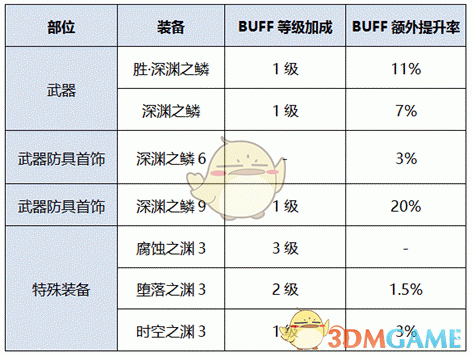 《DNF》2020审判奶爸装备选择