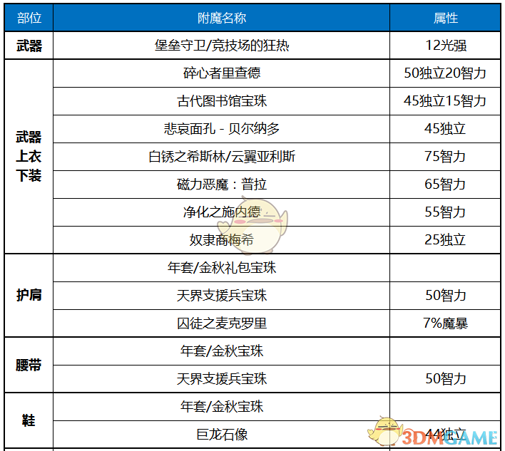 《DNF》2020审判奶爸装备选择