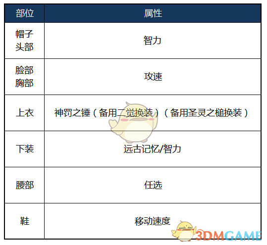 《DNF》2020审判奶爸装备选择