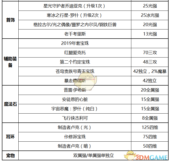 《DNF》2020审判奶爸装备选择