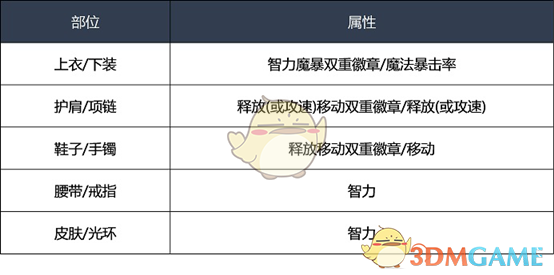 《DNF》2020驱魔师装备推荐