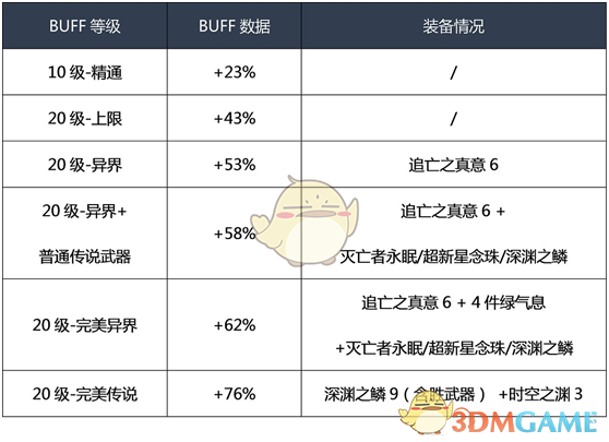 《DNF》2020驱魔师装备推荐