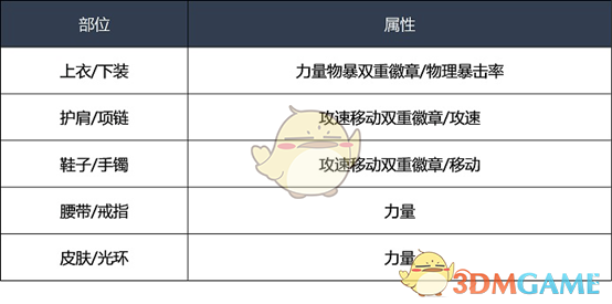 《DNF》2020驱魔师装备推荐