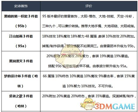 《DNF》2020元素师装备选择