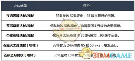 《DNF》2020元素师装备选择