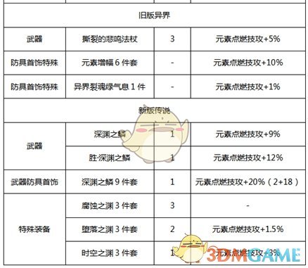 《DNF》2020元素师装备选择