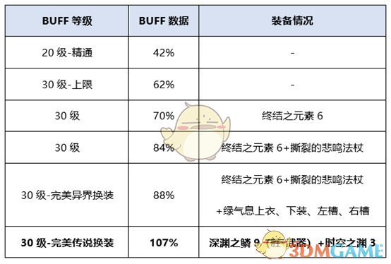 《DNF》2020魔皇装备选择